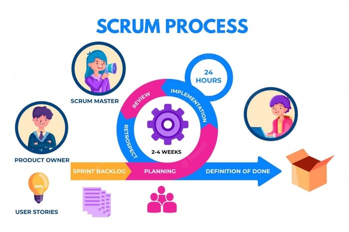 Scrum Qué Es Cómo Funciona Y Mejora El Trabajo En Equipo